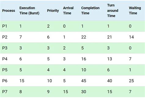 Priority Based Scheduling Algorithm に対する画像結果