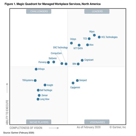 Image result for Gartner Magic Quadrant Learning Management System