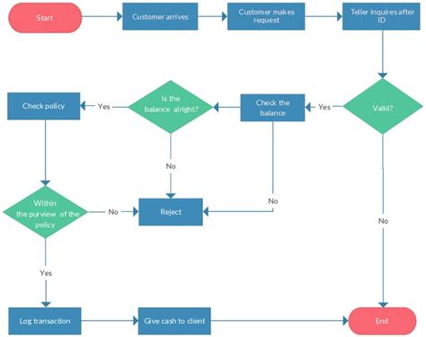 Image result for Flowchart Structure