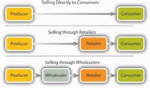 Image result for Distribution Business Definition