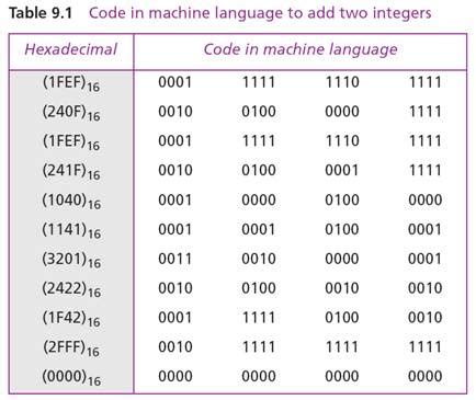 Image result for Machine Level Language
