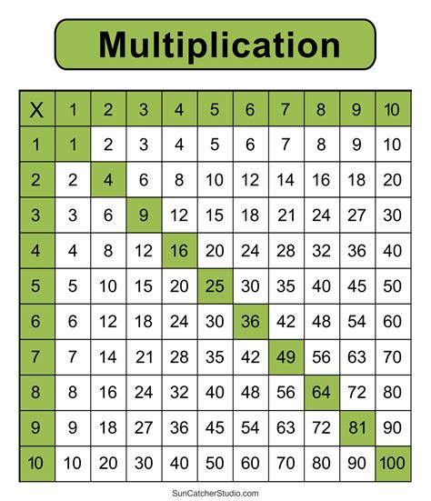 Toradh íomhá ar Multiplication Chart 1-5