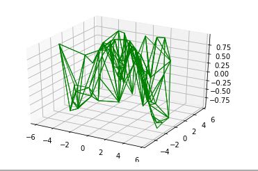Toradh íomhá ar Python Plot Three-Dimensional Graph