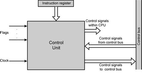 The Control Unit Computer に対する画像結果