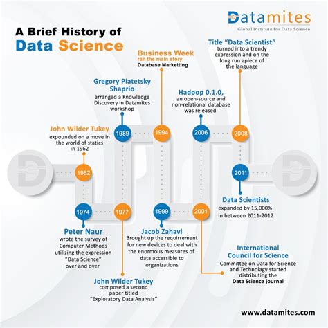 History of Data Science に対する画像結果