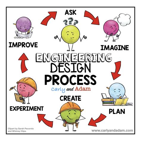 Image result for Engineers Design Process