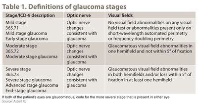 Image result for Visual Field Glaucoma Stages