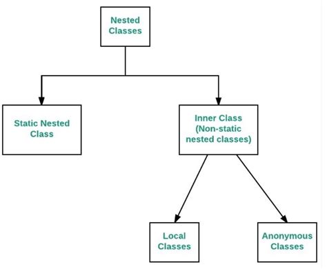 Toradh íomhá ar Puzzles Types of Inner Class Java
