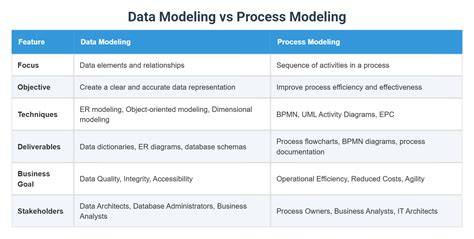 Image result for Data-Modeling vs Process Modeling