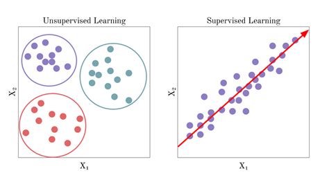 Image result for Unsupervised Machine Learning