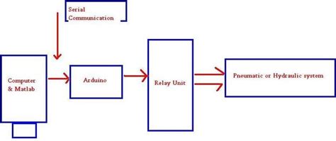 Toradh íomhá ar Block Diagram Arduino MATLAB