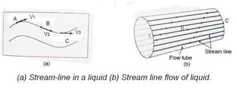 Image result for Examples of Stream Line Flow