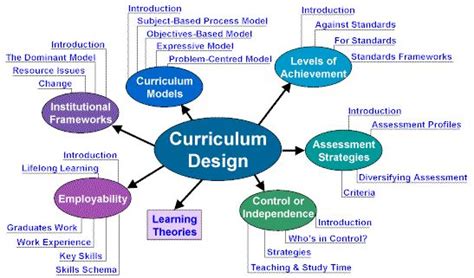 Image result for Taught Curriculum Teaching Learning Process