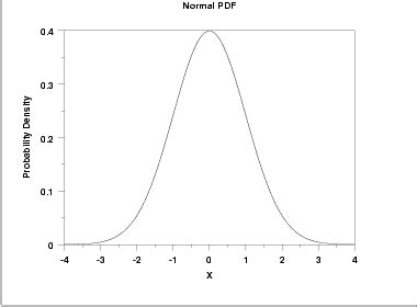 Image result for Normal Distribution PDF Equation