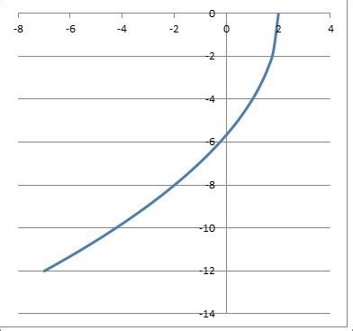 Image result for Negativ Square Root Graph