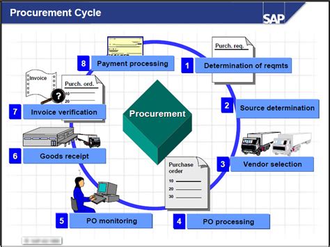 Image result for SAP P2P Process