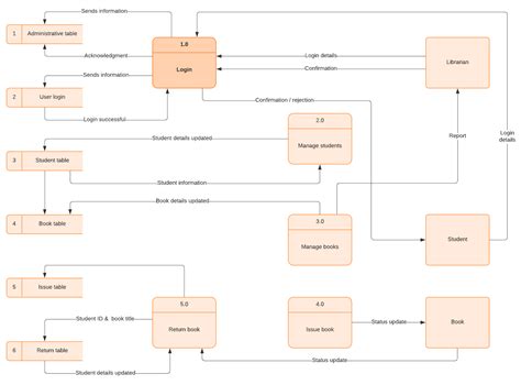 Afbeeldingsresultaten voor Simple Data Flow Diagram Example
