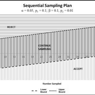 Image result for Sequential Sampling