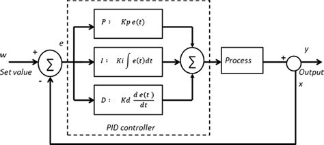 Image result for PID Closed Loop System Block Diagram