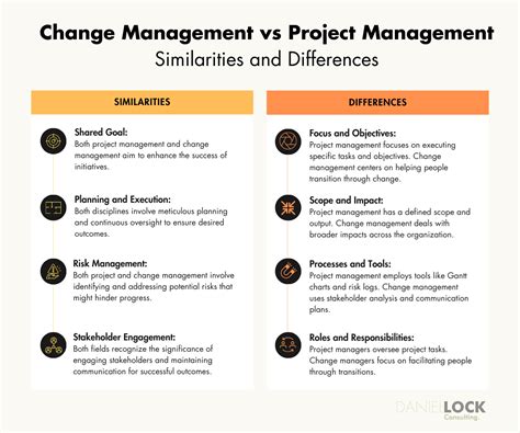 Change Management in Project Management に対する画像結果