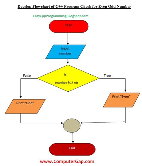 Image result for Flowchart About Computer