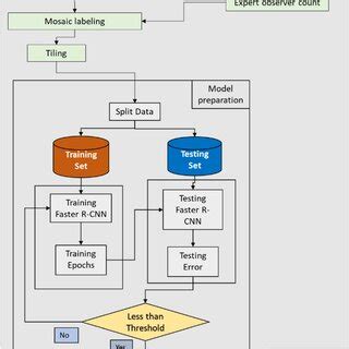 Image result for Iteration Flowchart Train and Test Model