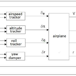 Image result for Flight Control System MATLAB Block Diagram