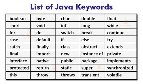 Afbeeldingsresultaten voor Java Basics KeyWords