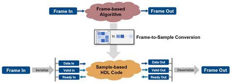 Image result for Supported Constructs for HDL Code Generation Using HDL Coder