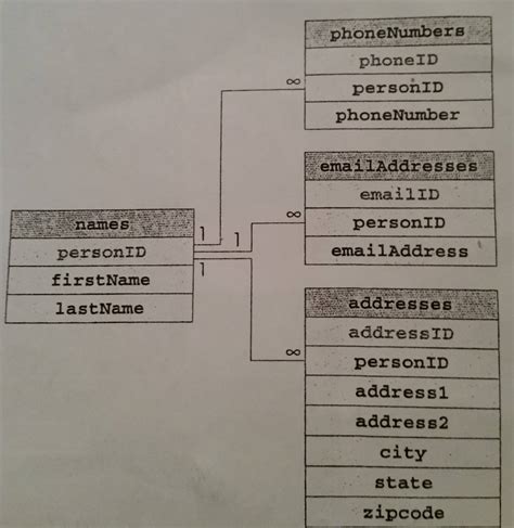 Afbeeldingsresultaten voor SQL Join 4 Tables