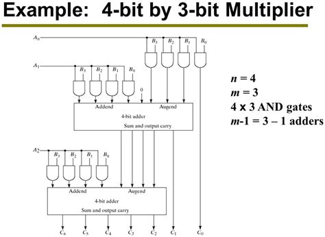 Layout of 4 Bit Multiplier に対する画像結果