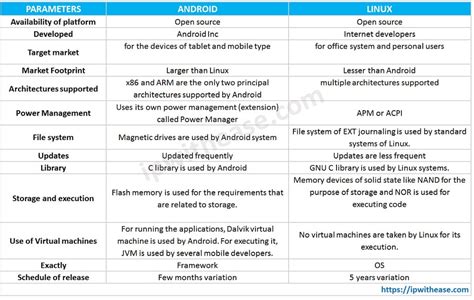 Image result for Linux vs Android