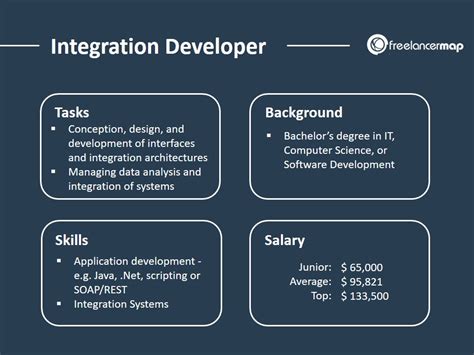 Image result for Integration in Software Development