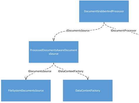 Image result for Object Composition