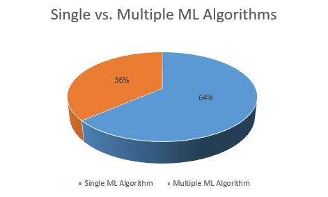 Image result for Machine Learning Averaging Multiple Algorithms
