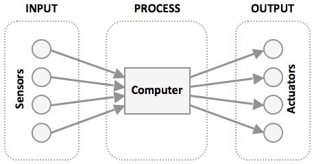 Image result for Input/Output Control System