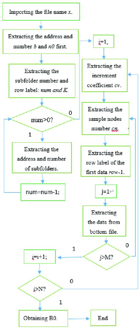 Image result for Batch File Processing Each Row Flow Diagram