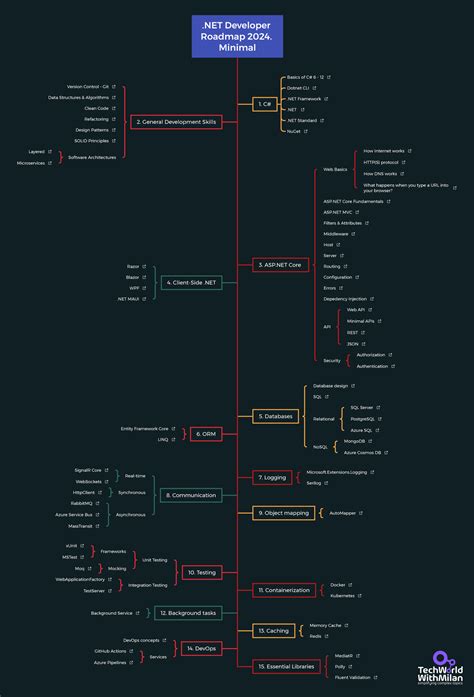 Image result for Embedded C Programming Road Map