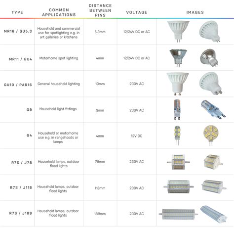 Image result for Different Light Bulb Types