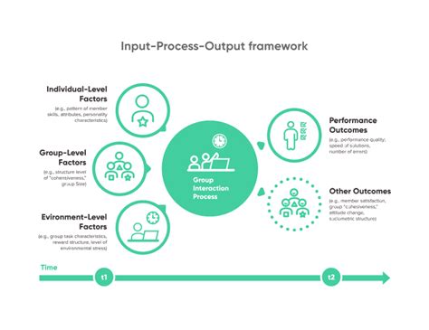 Image result for Input Process Output Framework