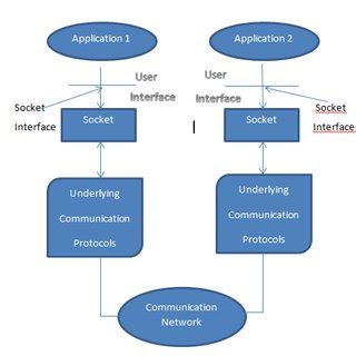 Image result for Socket Structure Diagram Networking