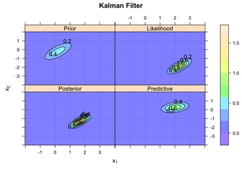 Image result for Kalman Filter Simple Example