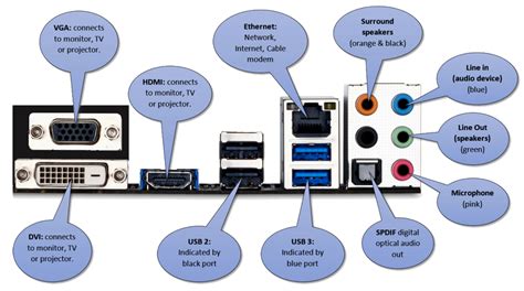 Image result for Computer System Unit Ports