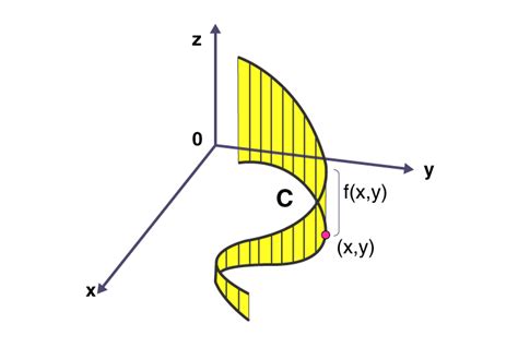 Toradh íomhá ar Finding Line Integral of a Scalar Function