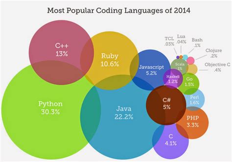 Image result for Which Coding Language Uses Function