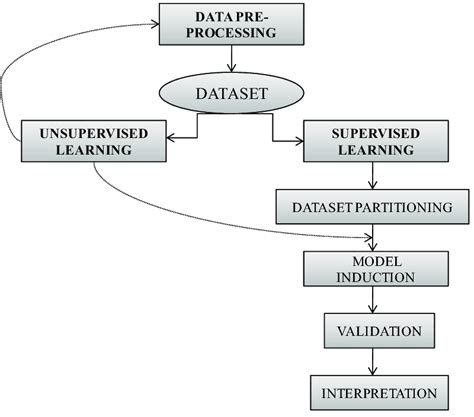 Machine Learning Process Steps に対する画像結果