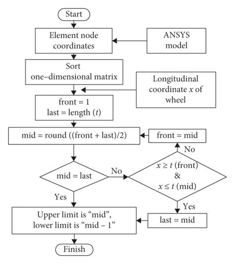Flow Chart for Binary Search に対する画像結果