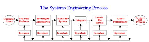 Image result for Systems Engineering Process Timing Diagram