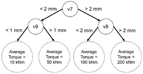 Image result for Decision Tree Example Regression