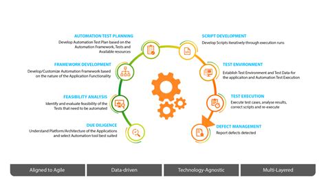 Image result for Software Testing Automation